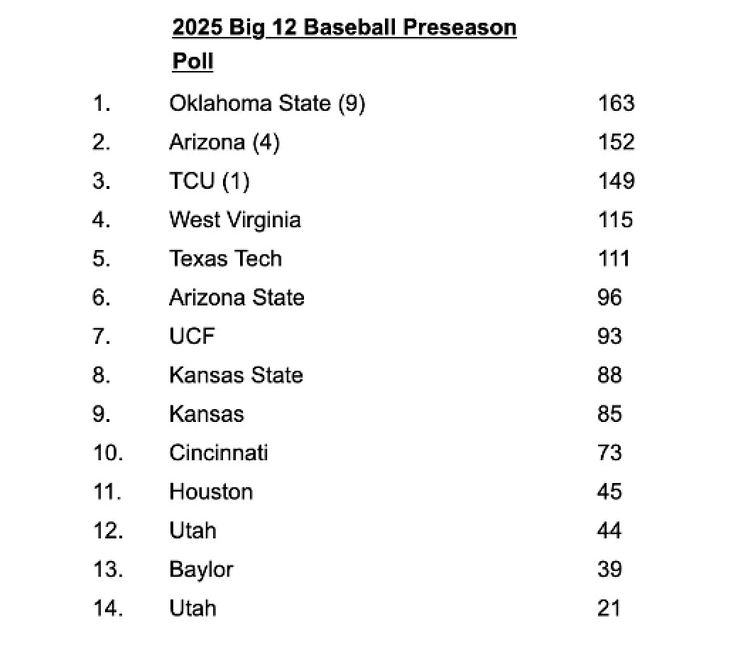 2025 Big 12 Baseball Preseason Poll